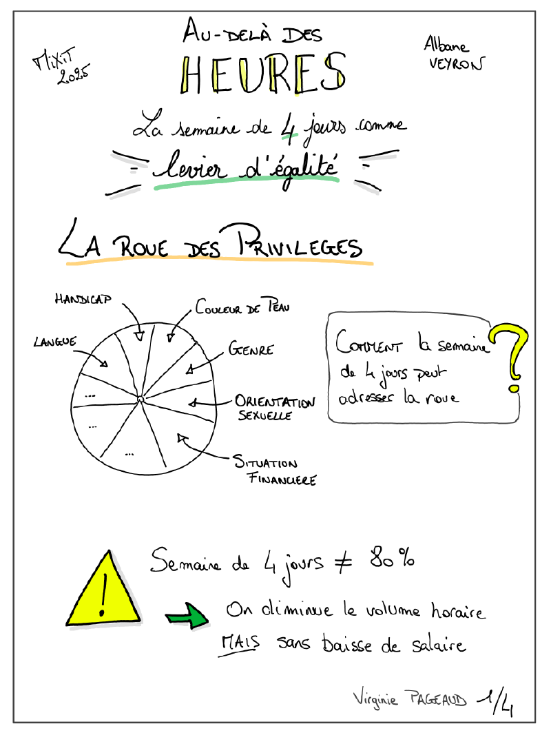 La semaine de 4 jours, sketchnote 1 sur 4
