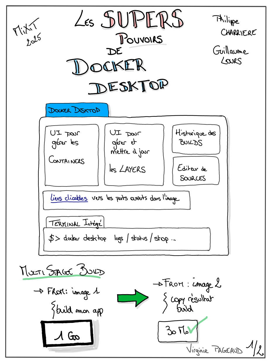 Les supers pouvoirs de Docker Desktop, sketchnote 1 sur 2