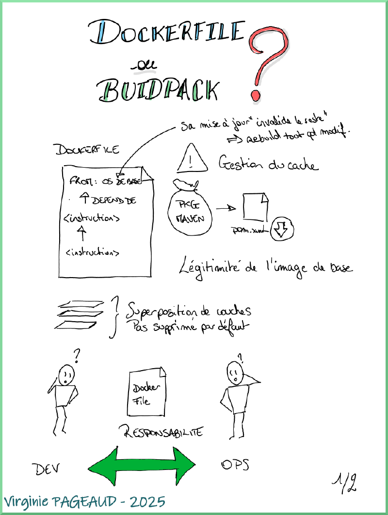 Sketchnote &ldquo;Dockerfile ou buildpack ?&rdquo;, 1 sur 2