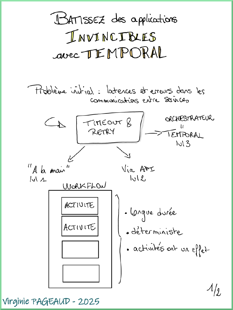 Sketchnote &ldquo;Bâtissez des applications invincibles grâce à TEMPORAL&rdquo;, 1 sur 2