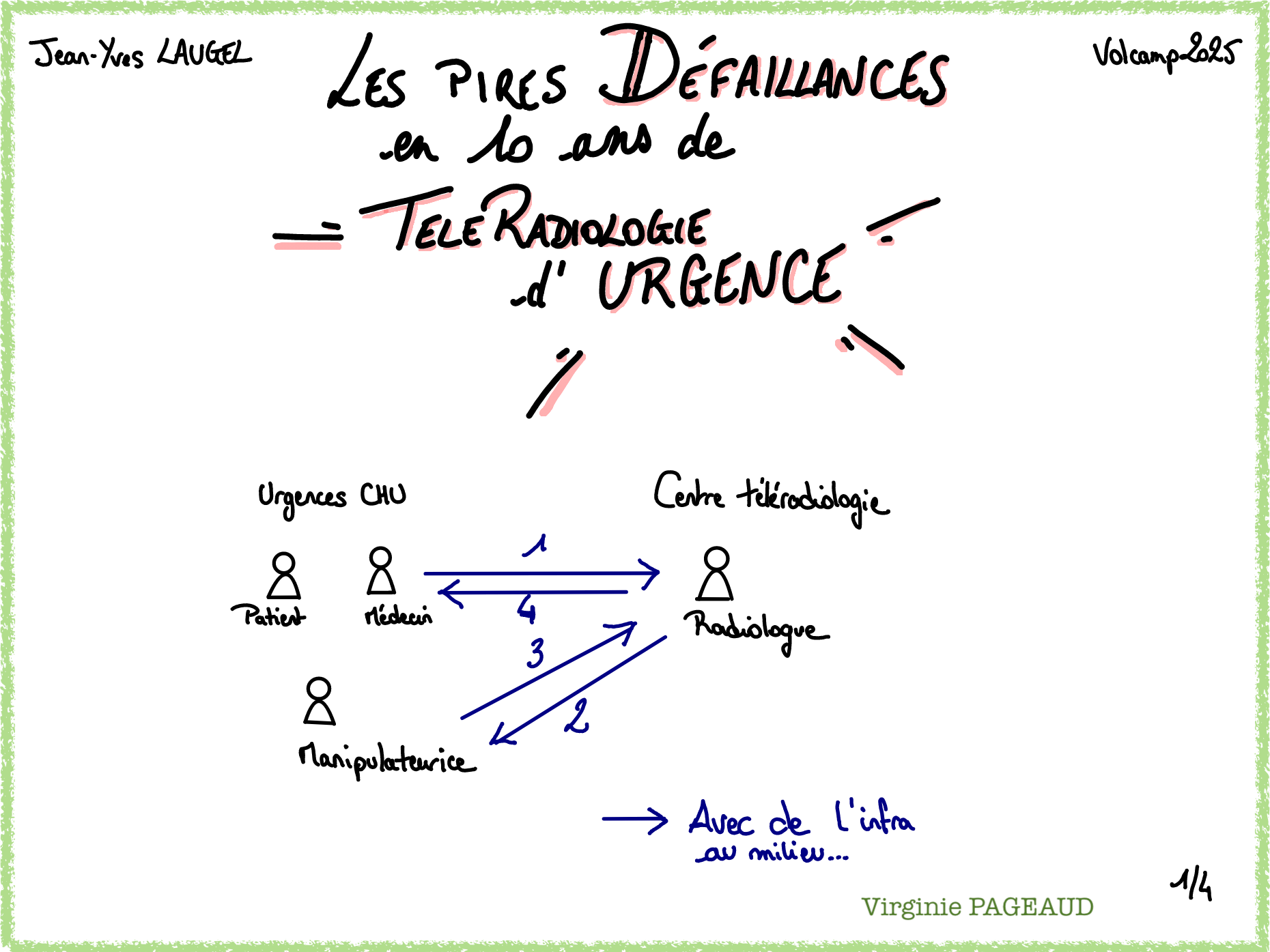 Sketchnote Défaillances en téléradiologie, 1 sur 4