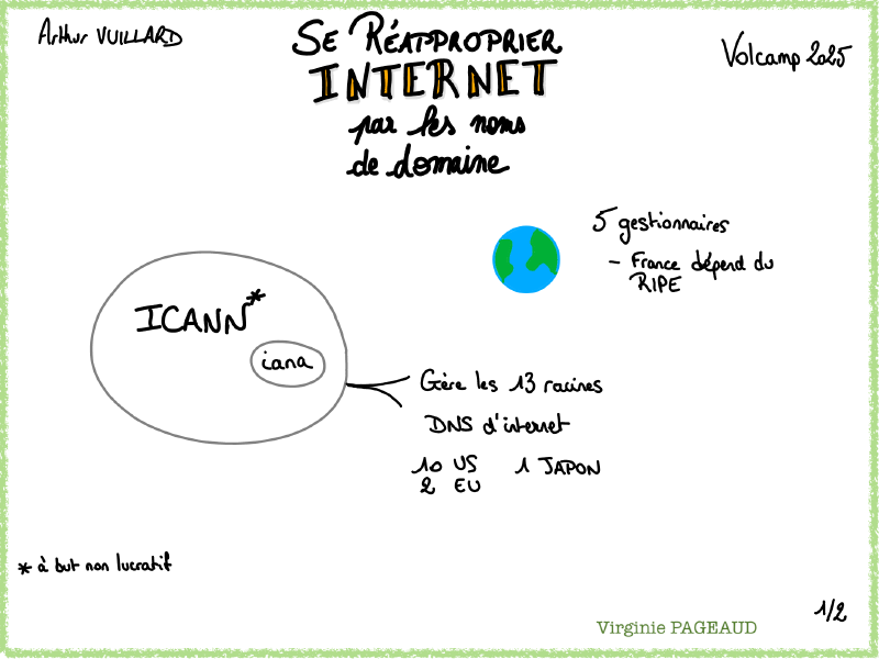 Sketchnote Internet par les noms de domaine, 1 sur 2
