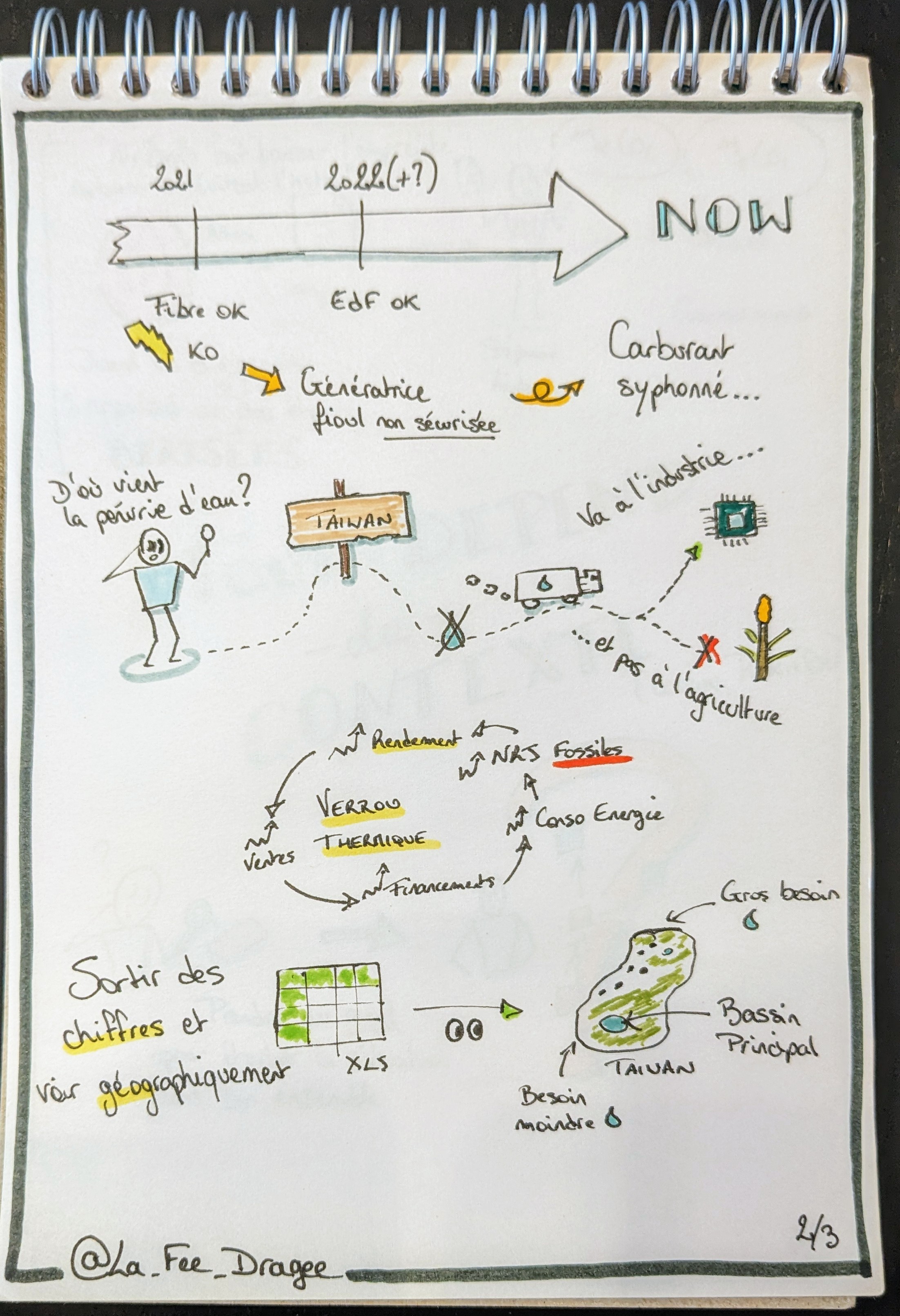 Faut-il numériser ? Sketchnote 2 sur 3