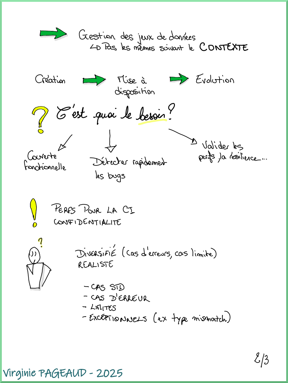 Sketchnote &ldquo;Des tests performants grâce à un jeu de données réaliste&rdquo;, 2 sur 3
